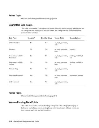 D-12    Oracle Credit Management User Guide
Related Topics
Oracle Credit Management Data Points, page D-1
Guarantors Data Points
This table includes the Guarantors data points. The data point category is Reference and
all data points are displayed in the case folder. All data points are user-entered and
none are time-sensitive.
Data Point Scorable? Checklist Setup Source Table Source Column
Order Identifier No No ar_cmgt_guarantor_
data
 
Currency No No ar_cmgt_guarantor_
data
currency
Guarantee Available
From Date
No No ar_cmgt_guarantor_
data
funding_available_fr
om
Guarantee Available
To Date
No No ar_cmgt_guarantor_
data
funding_available_t
o
Primary Flag No No ar_cmgt_guarantor_
data
 
Guaranteed Amount Yes No ar_cmgt_guarantor_
data
guaranteed_amount
Order Amount Yes No ar_cmgt_guarantor_
data
 
Related Topics
Oracle Credit Management Data Points, page D-1
Venture Funding Data Points
This table includes the Venture Funding data points. The data point category is
Reference and all data points are displayed in the case folder. All data points are
user-entered and none are time-sensitive.
 