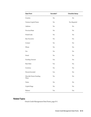 Oracle Credit Management Data Points    D-13
Data Point Scorable? Checklist Setup
Country No No
Venture Capital Name No No, Required
Address No No
Province/State No No
Postal Code No No
Key Executive No No
Contact No No
Phone No No
Fax No No
Email No No
Funding Amount Yes No
Burn Rate Yes No
Currency No No
Percent Invested Yes No
Describe Future Funding
Plans
No No
Notes No No
Capital Stage No No
Balance Yes Yes
Related Topics
Oracle Credit Management Data Points, page D-1
 