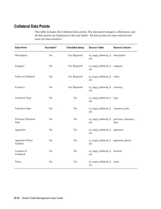 D-14    Oracle Credit Management User Guide
Collateral Data Points
This table includes the Collateral data points. The data point category is Reference and
all data points are displayed in the case folder. All data points are user-entered and
none are time-sensitive.
Data Point Scorable? Checklist Setup Source Table Source Column
Description No Yes, Required ar_cmgt_collateral_d
ata
description
Category No Yes, Required ar_cmgt_collateral_d
ata
category
Value of Collateral Yes Yes, Required ar_cmgt_collateral_d
ata
value
Currency No Yes, Required ar_cmgt_collateral_d
ata
currency
Valuation Type No No ar_cmgt_collateral_d
ata
type
Valuation Date No No ar_cmgt_collateral_d
ata
valuation_date
Previous Valuation
Date
No No ar_cmgt_collateral_d
ata
previous_valuation_
date
Appraiser No No ar_cmgt_collateral_d
ata
appraiser
Appraiser Phone
Number
No No ar_cmgt_collateral_d
ata
appraiser_phone
Location of
Collateral
No No ar_cmgt_collateral_d
ata
location
Notes No No ar_cmgt_collateral_d
ata
notes
 