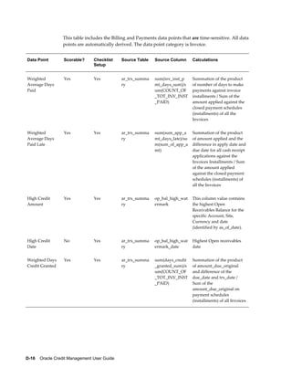 D-16    Oracle Credit Management User Guide
This table includes the Billing and Payments data points that are time-sensitive. All data
points are automatically derived. The data point category is Invoice.
Data Point Scorable? Checklist
Setup
Source Table Source Column Calculations
Weighted
Average Days
Paid
Yes Yes ar_trx_summa
ry
sum(inv_inst_p
mt_days_sum)/s
um(COUNT_OF
_TOT_INV_INST
_PAID)
Summation of the product
of number of days to make
payments against invoice
installments / Sum of the
amount applied against the
closed payment schedules
(installments) of all the
Invoices
Weighted
Average Days
Paid Late
Yes Yes ar_trx_summa
ry
sum(sum_app_a
mt_days_late)/su
m(sum_of_app_a
mt)
Summation of the product
of amount applied and the
difference in apply date and
due date for all cash receipt
applications against the
Invoices Installments / Sum
of the amount applied
against the closed payment
schedules (installments) of
all the Invoices
High Credit
Amount
Yes Yes ar_trx_summa
ry
op_bal_high_wat
ermark
This column value contains
the highest Open
Receivables Balance for the
specific Account, Site,
Currency and date
(identified by as_of_date).
High Credit
Date
No Yes ar_trx_summa
ry
op_bal_high_wat
ermark_date
Highest Open receivables
date
Weighted Days
Credit Granted
Yes Yes ar_trx_summa
ry
sum(days_credit
_granted_sum)/s
um(COUNT_OF
_TOT_INV_INST
_PAID)
Summation of the product
of amount_due_original
and difference of the
due_date and trx_date /
Sum of the
amount_due_original on
payment schedules
(installments) of all Invoices
 
