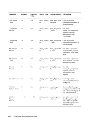 D-18    Oracle Credit Management User Guide
Data Point Scorable? Checklist
Setup
Source Table Source Column Calculations
Debit Memos
Count
Yes Yes ar_trx_summa
ry
total_debit_mem
os_count
Count of payment
schedules (installments) of
all Debit Memos
Chargebacks
Amount
Yes Yes ar_trx_summa
ry
total_chargeback
_value
Sum of the
amount_due_original on
payment schedules
(installments) of all
Chargebacks
Chargebacks
Count
Yes Yes ar_trx_summa
ry
total_chargeback
_count
Count of payment
schedules (installments) of
all Chargebacks
Adjustments
Amount
Yes Yes ar_trx_summa
ry
total_adjustment
s_value
Sum of the adjustment
amounts on the payment
schedules of all the debit
items
Adjustments
Count
Yes Yes ar_trx_summa
ry
total_adjustment
s_count
Count of the adjustments
on the payment schedules
of all the debit items
Deposits
Amount
Yes Yes ar_trx_summa
ry
total_deposits_va
lue
Sum of the
amount_due_original on
payment schedules
(installments) of all
Deposits
Deposits Count Yes Yes ar_trx_summa
ry
total_deposits_co
unt
Count of payment
schedules (installments) of
all Deposits
NSF/Stop
Payment Count
Yes Yes ar_trx_summa
ry
nsf_stop_payme
nt_count
Count of all cash receipts
having a status of Reversed
with a Reversal Category of
Non Sufficient Funds
NSF/Stop
Payment
Amount
Yes Yes ar_trx_summa
ry
nsf_stop_payme
nt_amount
Sum of the amount on all
Cash Receipts having a
status of Reversed with a
Reversal Category of Non
Sufficient Funds
 