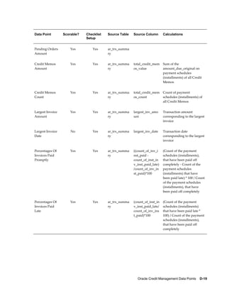 Oracle Credit Management Data Points    D-19
Data Point Scorable? Checklist
Setup
Source Table Source Column Calculations
Pending Orders
Amount
Yes Yes ar_trx_summa
ry
   
Credit Memos
Amount
Yes Yes ar_trx_summa
ry
total_credit_mem
os_value
Sum of the
amount_due_original on
payment schedules
(installments) of all Credit
Memos
Credit Memos
Count
Yes Yes ar_trx_summa
ry
total_credit_mem
os_count
Count of payment
schedules (installments) of
all Credit Memos
Largest Invoice
Amount
Yes Yes ar_trx_summa
ry
largest_inv_amo
unt
Transaction amount
corresponding to the largest
invoice
Largest Invoice
Date
No Yes ar_trx_summa
ry
largest_inv_date Transaction date
corresponding to the largest
invoice
Percentages Of
Invoices Paid
Promptly
Yes Yes ar_trx_summa
ry
((count_of_inv_i
nst_paid -
count_of_inst_in
v_inst_paid_late)
/count_of_inv_in
st_paid)*100
(Count of the payment
schedules (installments),
that have been paid off
completely - Count of the
payment schedules
(installments) that have
been paid late) * 100 / Count
of the payment schedules
(installments), that have
been paid off completely
Percentages Of
Invoices Paid
Late
Yes Yes ar_trx_summa
ry
(count_of_inst_in
v_inst_paid_late/
count_of_inv_ins
t_paid)*100
(Count of the payment
schedules (installments)
that have been paid late *
100) / Count of the payment
schedules (installments),
that have been paid off
completely
 