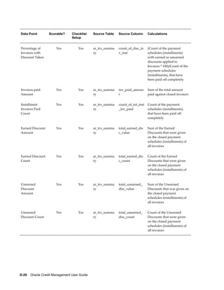 D-20    Oracle Credit Management User Guide
Data Point Scorable? Checklist
Setup
Source Table Source Column Calculations
Percentage of
Invoices with
Discount Taken
Yes Yes ar_trx_summa
ry
count_of_disc_in
v_inst
(Count of the payment
schedules (installments)
with earned or unearned
discounts applied to
Invoices * 100)/Count of the
payment schedules
(installments), that have
been paid off completely
Invoices paid
Amount
Yes Yes ar_trx_summa
ry
inv_paid_amoun
t
Sum of the total amount
paid against closed invoices
Installment
Invoices Paid
Count
Yes Yes ar_trx_summa
ry
count_of_tot_inst
_inv_paid
Count of the payment
schedules (installments),
that have been paid off
completely
Earned Discount
Amount
Yes Yes ar_trx_summa
ry
total_earned_dis
c_value
Sum of the Earned
Discounts that were given
on the closed payment
schedules (installments) of
all invoices
Earned Discount
Count
Yes Yes ar_trx_summa
ry
total_earned_dis
c_count
Count of the Earned
Discounts that were given
on the closed payment
schedules (installments) of
all invoices
Unearned
Discount
Amount
Yes Yes ar_trx_summa
ry
total_unearned_
disc_value
Sum of the Unearned
Discounts that was given on
the closed payment
schedules (installments) of
all invoices
Unearned
Discount Count
Yes Yes ar_trx_summa
ry
total_unearned_
disc_count
Count of the Unearned
Discounts that were given
on the closed payment
schedules (installments) of
all invoices
 