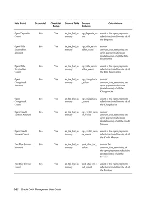 D-22    Oracle Credit Management User Guide
Data Point Scorable? Checklist
Setup
Source Table Source
Column
Calculations
Open Deposits
Count
Yes Yes ar_trx_bal_su
mmary
op_deposits_co
unt
count of the open payments
schedules (installments) of all
the Deposits
Open Bills
Receivables
Amount
Yes Yes ar_trx_bal_su
mmary
op_bills_receiv
ables_value
sum of
amount_due_remaining on
open payment schedules
(installments) of all the Bills
Receivables
Open Bills
Receivables
Count
Yes Yes ar_trx_bal_su
mmary
op_bills_receiv
ables_count
count of the open payments
schedules (installments) of all
the Bills Receivables
Open
Chargeback
Amount
Yes Yes ar_trx_bal_su
mmary
op_chargeback
_value
sum of
amount_due_remaining on
open payment schedules
(installments) of all the
Chargebacks
Open
Chargeback
Count
Yes Yes ar_trx_bal_su
mmary
op_chargeback
_count
count of the open payments
schedules (installments) of all
the Chargebacks
Open Credit
Memos Amount
Yes Yes ar_trx_bal_su
mmary
op_credit_mem
os_value
sum of
amount_due_remaining on
open payment schedules
(installments) of all the Credit
Memos
Open Credit
Memos Count
Yes Yes ar_trx_bal_su
mmary
op_credit_mem
os_count
count of the open payments
schedules (installments) of all
the Credit Memos
Past Due Invoice
Amount
Yes Yes ar_trx_bal_su
mmary
past_due_inv_
value
sum of the
amount_due_remaining of
the open payments schedules
(installments) of all the
Invoices
Past Due Invoice
Count
Yes Yes ar_trx_bal_su
mmary
past_due_inv_i
nst_count
count of the open payments
schedules (installments) of all
the Invoices
 