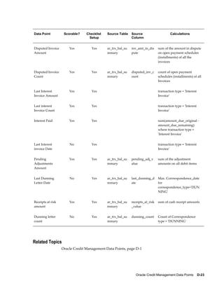 Oracle Credit Management Data Points    D-23
Data Point Scorable? Checklist
Setup
Source Table Source
Column
Calculations
Disputed Invoice
Amount
Yes Yes ar_trx_bal_su
mmary
inv_amt_in_dis
pute
sum of the amount in dispute
on open payment schedules
(installments) of all the
invoices
Disputed Invoice
Count
Yes Yes ar_trx_bal_su
mmary
disputed_inv_c
ount
count of open payment
schedules (installments) of all
Invoices
Last Interest
Invoice Amount
Yes Yes     transaction type = 'Interest
Invoice'
Last interest
Invoice Count
Yes Yes     transaction type = 'Interest
Invoice'
Interest Paid Yes Yes     sum(amount_due_original -
amount_due_remaining)
where transaction type =
'Interest Invoice'
Last Interest
invoice Date
No Yes     transaction type = 'Interest
Invoice'
Pending
Adjustments
Amount
Yes Yes ar_trx_bal_su
mmary
pending_adj_v
alue
sum of the adjustment
amounts on all debit items
Last Dunning
Letter Date
No Yes ar_trx_bal_su
mmary
last_dunning_d
ate
Max. Corrrespondence_date
for
correspondence_type='DUN
NING'
Receipts at risk
amount
Yes Yes ar_trx_bal_su
mmary
receipts_at_risk
_value
sum of cash receipt amounts
Dunning letter
count
No Yes ar_trx_bal_su
mmary
dunning_count Count of Correspondence
type = 'DUNNING'
Related Topics
Oracle Credit Management Data Points, page D-1
 