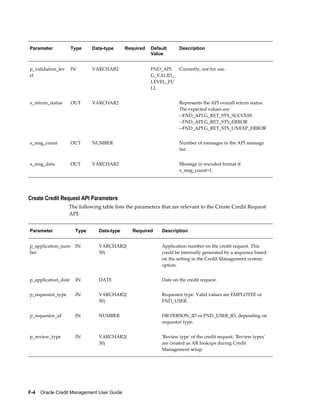 F-4    Oracle Credit Management User Guide
Parameter Type Data-type Required Default
Value
Description
p_validation_lev
el
IN VARCHAR2   FND_API.
G_VALID_
LEVEL_FU
LL
Currently, not for use.
x_return_status OUT VARCHAR2     Represents the API overall return status.
The expected values are:
--FND_API.G_RET_STS_SUCCESS
--FND_API.G_RET_STS_ERROR
--FND_API.G_RET_STS_UNEXP_ERROR
x_msg_count OUT NUMBER     Number of messages in the API message
list.
x_msg_data OUT VARCHAR2     Message in encoded format if
x_msg_count=1.
Create Credit Request API Parameters
The following table lists the parameters that are relevant to the Create Credit Request
API.
Parameter Type Data-type Required Description
p_application_num
ber
IN VARCHAR2(
30)
  Application number on the credit request. This
could be internally generated by a sequence based
on the setting in the Credit Management system
option.
p_application_date IN DATE   Date on the credit request.
p_requestor_type IN VARCHAR2(
30)
  Requestor type. Valid values are EMPLOYEE or
FND_USER.
p_requestor_id IN NUMBER   HR PERSON_ID or FND_USER_ID, depending on
requestor type.
p_review_type IN VARCHAR2(
30)
  'Review type' of the credit request. 'Review types'
are created as AR lookups during Credit
Management setup.
 