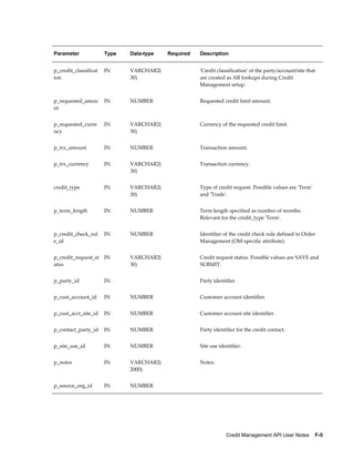 Credit Management API User Notes    F-5
Parameter Type Data-type Required Description
p_credit_classificat
ion
IN VARCHAR2(
30)
  'Credit classification' of the party/account/site that
are created as AR lookups during Credit
Management setup.
p_requested_amou
nt
IN NUMBER   Requested credit limit amount.
p_requested_curre
ncy
IN VARCHAR2(
30)
  Currency of the requested credit limit.
p_trx_amount IN NUMBER   Transaction amount.
p_trx_currency IN VARCHAR2(
30)
  Transaction currency.
credit_type IN VARCHAR2(
30)
  Type of credit request. Possible values are 'Term'
and 'Trade'.
p_term_length IN NUMBER   Term length specified as number of months.
Relevant for the credit_type 'Term'.
p_credit_check_rul
e_id
IN NUMBER   Identifier of the credit check rule defined in Order
Management (OM-specific attribute).
p_credit_request_st
atus
IN VARCHAR2(
30)
  Credit request status. Possible values are SAVE and
SUBMIT.
p_party_id IN     Party identifier.
p_cust_account_id IN NUMBER   Customer account identifier.
p_cust_acct_site_id IN NUMBER   Customer account site identifier.
p_contact_party_id IN NUMBER   Party identifier for the credit contact.
p_site_use_id IN NUMBER   Site use identifier.
p_notes IN VARCHAR2(
2000)
  Notes.
p_source_org_id IN NUMBER
 