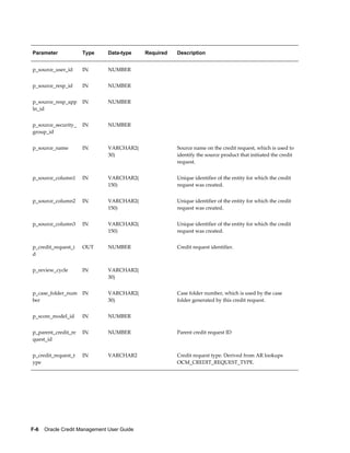 F-6    Oracle Credit Management User Guide
Parameter Type Data-type Required Description
p_source_user_id IN NUMBER
p_source_resp_id IN NUMBER
p_source_resp_app
ln_id
IN NUMBER
p_source_security_
group_id
IN NUMBER
p_source_name IN VARCHAR2(
30)
  Source name on the credit request, which is used to
identify the source product that initiated the credit
request.
p_source_column1 IN VARCHAR2(
150)
  Unique identifier of the entity for which the credit
request was created.
p_source_column2 IN VARCHAR2(
150)
  Unique identifier of the entity for which the credit
request was created.
p_source_column3 IN VARCHAR2(
150)
  Unique identifier of the entity for which the credit
request was created.
p_credit_request_i
d
OUT NUMBER   Credit request identifier.
p_review_cycle IN VARCHAR2(
30)
p_case_folder_num
ber
IN VARCHAR2(
30)
  Case folder number, which is used by the case
folder generated by this credit request.
p_score_model_id IN NUMBER
p_parent_credit_re
quest_id
IN NUMBER Parent credit request ID
p_credit_request_t
ype
IN VARCHAR2 Credit request type. Derived from AR lookups
OCM_CREDIT_REQUEST_TYPE.
 