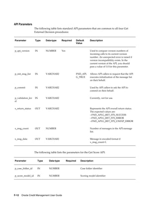 F-12    Oracle Credit Management User Guide
API Parameters
The following table lists standard API parameters that are common to all four Get
External Decision procedures:
Parameter Type Data-type Required Default
Value
Description
p_api_version IN NUMBER Yes   Used to compare version numbers of
incoming calls to its current version
number. An unexpected error is raised if
version incompatibility exists. In the
current version of the API, you should
pass a value of 1.0 for this parameter.
p_init_msg_list IN VARCHAR2   FND_API.
G_TRUE
Allows API callers to request that the API
executes initialization of the message list
on their behalf.
p_commit IN VARCHAR2     Used by API callers to ask the API to
commit on their behalf.
p_validation_lev
el
IN VARCHAR2     Currently, not for use.
x_return_status OUT VARCHAR2     Represents the API overall return status.
The expected values are:
--FND_API.G_RET_STS_SUCCESS
--FND_API.G_RET_STS_ERROR
--FND_API.G_RET_STS_UNEXP_ERROR
x_msg_count OUT NUMBER     Number of messages in the API message
list.
x_msg_data OUT VARCHAR2     Message in encoded format if
x_msg_count=1.
The following table lists the parameters for the Get Score API:
Parameter Type Data-type Required Description
p_case_folder_id IN NUMBER Case folder identifier
p_score_model_id IN NUMBER Scoring model identifier
 