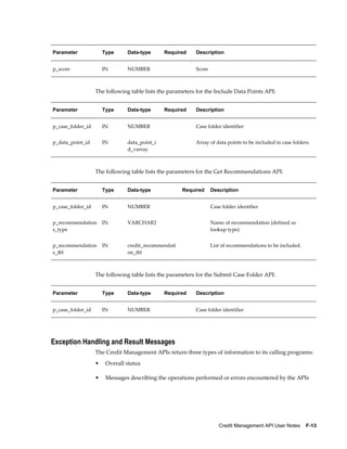 Credit Management API User Notes    F-13
Parameter Type Data-type Required Description
p_score IN NUMBER Score
The following table lists the parameters for the Include Data Points API:
Parameter Type Data-type Required Description
p_case_folder_id IN NUMBER   Case folder identifier
p_data_point_id IN data_point_i
d_varray
  Array of data points to be included in case folders
The following table lists the parameters for the Get Recommendations API:
Parameter Type Data-type Required Description
p_case_folder_id IN NUMBER   Case folder identifier
p_recommendation
s_type
IN VARCHAR2   Name of recommendation (defined as
lookup type)
p_recommendation
s_tbl
IN credit_recommendati
on_tbl
  List of recommendations to be included.
The following table lists the parameters for the Submit Case Folder API:
Parameter Type Data-type Required Description
p_case_folder_id IN NUMBER   Case folder identifier
Exception Handling and Result Messages
The Credit Management APIs return three types of information to its calling programs:
• Overall status
• Messages describing the operations performed or errors encountered by the APIs
 