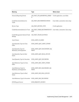 Implementing Oracle Credit Management    2-11
Meaning Type Where Used
Financial Reporting Period AR_CMGT_FIN_REPORTING_PERIO
D
Credit application, case folder
Credit Recommendations for
Trade
AR_CMGT_RECOMMENDATIONS Case folder, automation rules setup
Review Type AR_CMGT_REVIEW_TYPE Credit application
Credit Recommendations for Term AR_CMGT_TERM_RECOMMENDATI
ONS
Case folder, automation rules setup
Credit Management Internal Trade
Ratings
AR_CMGT_TRADE_RATINGS
Asset Classes OCM_ASSET_CLASSES
Asset Quantity Type for Class
Other
OCM_ASSET_QNT_ASSET_OTHER
Asset Quantity Type for
Machinery and Equipment
OCM_ASSET_QNT_MACHINERY_EQ
PMNT
Asset Quantity Type for Real
Estate
OCM_ASSET_QNT_REAL_ESTATE
Asset Quantity Type for Securities OCM_ASSET_QNT_SECURITIES
Asset Reference Type for Class
Other
OCM_ASSET_REF_ASSET_OTHER
Asset Reference Type for
Machinery and Equipment
OCM_ASSET_REF_MACHINERY_EQ
PMNT
Asset Reference Type for Real
Estate
OCM_ASSET_REF_REAL_ESTATE
Asset Reference Type for Securities OCM_ASSET_REF_SECURITIES
OCM Request Source OCM_REQUEST_SOURCE
 