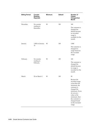 4-18    Oracle Service Contracts User Guide
Billing Period Counter
Reading
Reported
Minimum Default Number of
Copies
Charged that
Month
December No counter
reading in
December.
90 100 100
The customer is
charged the
default because
no recorded
usage is
available for the
month.
January 1,000 on January
10
90 100 1,000
The customer is
charged for
usage based on
the recorded
usage.
February No counter
reading in
February.
90 100 100
The customer is
charged the
default because
no usage is
recorded for the
month.
March 50 on March 1 90 100 90
Because the
recorded usage
is less then the
minimum, the
customer is
charged the
minimum. If you
do not set a
value as the
minimum, then
the customer is
charged based
on the recorded
usage.
 