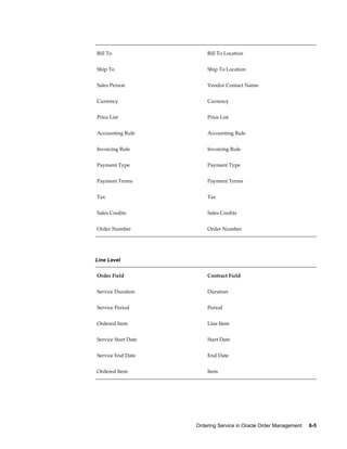 Ordering Service in Oracle Order Management     6-5
Bill To Bill To Location
Ship To Ship To Location
Sales Person Vendor Contact Name
Currency Currency
Price List Price List
Accounting Rule Accounting Rule
Invoicing Rule Invoicing Rule
Payment Type Payment Type
Payment Terms Payment Terms
Tax Tax
Sales Credits Sales Credits
Order Number Order Number
Line Level
Order Field Contract Field
Service Duration Duration
Service Period Period
Ordered Item Line Item
Service Start Date Start Date
Service End Date End Date
Ordered Item Item
 