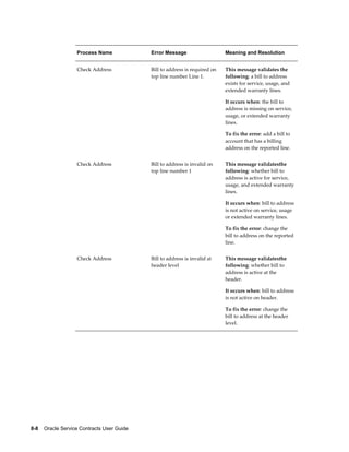 8-8    Oracle Service Contracts User Guide
Process Name Error Message Meaning and Resolution
Check Address Bill to address is required on
top line number Line 1.
This message validates the
following: a bill to address
exists for service, usage, and
extended warranty lines.
It occurs when: the bill to
address is missing on service,
usage, or extended warranty
lines.
To fix the error: add a bill to
account that has a billing
address on the reported line.
Check Address Bill to address is invalid on
top line number 1
This message validatesthe
following: whether bill to
address is active for service,
usage, and extended warranty
lines.
It occurs when: bill to address
is not active on service, usage
or extended warranty lines.
To fix the error: change the
bill to address on the reported
line.
Check Address Bill to address is invalid at
header level
This message validatesthe
following: whether bill to
address is active at the
header.
It occurs when: bill to address
is not active on header.
To fix the error: change the
bill to address at the header
level.
 