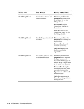 8-10    Oracle Service Contracts User Guide
Process Name Error Message Meaning and Resolution
Check Billing Schedule Top line Line 1 Stream Level
should be entered.
This message validates the
following: checks the Stream
Level Line of the top line
billing schedule.
It occurs when: top line
Stream Level Line has not
been entered.
To fix the error: enter the
Stream Level Line of the top
line billing schedule.
Check Billing Schedule Line 1 billing schedule should
be entered.
This message validates the
following: checks the top line
level elements.
It occurs when: the level
elements are missing.
To fix the error: enter the
level elements for the
reported line.
Check Billing Schedule Sub line SLL period not same
as bill schedule period.
This message validates the
following: reports an error if
for Equal Amount and
Covered level billing type the
top line period is not the same
as the sum of level elements.
It occurs when: the top line
period is not the same as the
sum of level elements for
Equal Amount and Covered
level billing type.
To fix the error: change the
Stream Level Line period on
the reported line.
 