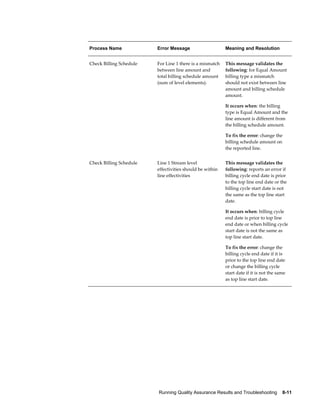 Running Quality Assurance Results and Troubleshooting    8-11
Process Name Error Message Meaning and Resolution
Check Billing Schedule For Line 1 there is a mismatch
between line amount and
total billing schedule amount
(sum of level elements).
This message validates the
following: for Equal Amount
billing type a mismatch
should not exist between line
amount and billing schedule
amount.
It occurs when: the billing
type is Equal Amount and the
line amount is different from
the billing schedule amount.
To fix the error: change the
billing schedule amount on
the reported line.
Check Billing Schedule Line 1 Stream level
effectivities should be within
line effectivities
This message validates the
following: reports an error if
billing cycle end date is prior
to the top line end date or the
billing cycle start date is not
the same as the top line start
date.
It occurs when: billing cycle
end date is prior to top line
end date or when billing cycle
start date is not the same as
top line start date.
To fix the error: change the
billing cycle end date if it is
prior to the top line end date
or change the billing cycle
start date if it is not the same
as top line start date.
 