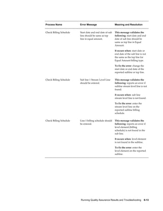 Running Quality Assurance Results and Troubleshooting    8-13
Process Name Error Message Meaning and Resolution
Check Billing Schedule Start date and end date of sub
line should be same as top
line in equal amount.
This message validates the
following: start date and end
date of sub line should be
same as top line in Equal
Amount.
It occurs when: start date or
end date of the sub line is not
the same as the top line for
Equal Amount billing type.
To fix the error: change the
start date or end date of the
reported subline or top line.
Check Billing Schedule Sub line 1 Stream Level Line
should be entered.
This message validates the
following: reports an error if
subline stream level line is not
found.
It occurs when: sub line
stream level line is not found.
To fix the error: enter the
stream level line on the
reported subline billing
schedule.
Check Billing Schedule Line 1 billing schedule should
be entered.
This message validates the
following: reports an error if
level element (billing
schedule) is not found in the
sub line.
It occurs when: level element
is not found in the subline.
To fix the error: enter the
level element on the reported
subline.
 