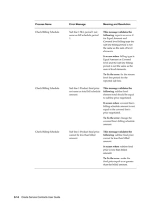 8-14    Oracle Service Contracts User Guide
Process Name Error Message Meaning and Resolution
Check Billing Schedule Sub line 1 SLL period 1 not
same as bill schedule period
1.
This message validates the
following: reports an error if
for Equal Amount and
Covered level billing type the
sub line billing period is not
the same as the sum of level
elements.
It occurs when: billing type is
Equal Amount or Covered
level and the sub line billing
period is not the same as the
sum of level elements.
To fix the error: fix the stream
level line period for the
reported sub line.
Check Billing Schedule Sub line 1 Product final price
not same as total bill schedule
amount.
This message validates the
following: subline level
element total should be equal
to subline price negotiated.
It occurs when: covered line's
billing schedule amount is not
equal to the covered line's
price negotiated.
To fix the error: change the
covered line's billing schedule
amount.
Check Billing Schedule Sub line 1 Product final price
cannot be less than billed
amount.
This message validates the
following: subline final price
cannot be less than billed
amount.
It occurs when: subline final
price is less than billed
amount.
To fix the error: make the
final price equal to or greater
than the billed amount.
 