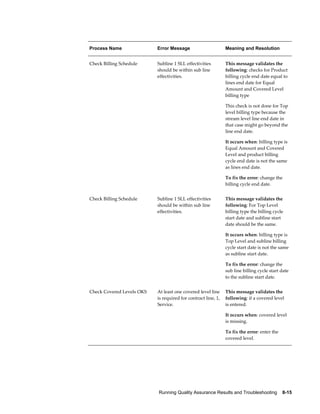 Running Quality Assurance Results and Troubleshooting    8-15
Process Name Error Message Meaning and Resolution
Check Billing Schedule Subline 1 SLL effectivities
should be within sub line
effectivities.
This message validates the
following: checks for Product
billing cycle end date equal to
lines end date for Equal
Amount and Covered Level
billing type
This check is not done for Top
level billing type because the
stream level line end date in
that case might go beyond the
line end date.
It occurs when: billing type is
Equal Amount and Covered
Level and product billing
cycle end date is not the same
as lines end date.
To fix the error: change the
billing cycle end date.
Check Billing Schedule Subline 1 SLL effectivities
should be within sub line
effectivities.
This message validates the
following: For Top Level
billing type the billing cycle
start date and subline start
date should be the same.
It occurs when: billing type is
Top Level and subline billing
cycle start date is not the same
as subline start date.
To fix the error: change the
sub line billing cycle start date
to the subline start date.
Check Covered Levels OKS At least one covered level line
is required for contract line, 1,
Service.
This message validates the
following: if a covered level
is entered.
It occurs when: covered level
is missing.
To fix the error: enter the
covered level.
 