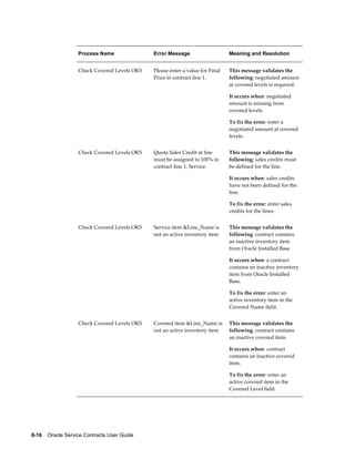 8-16    Oracle Service Contracts User Guide
Process Name Error Message Meaning and Resolution
Check Covered Levels OKS Please enter a value for Final
Price in contract line 1.
This message validates the
following: negotiated amount
at covered levels is required.
It occurs when: negotiated
amount is missing from
covered levels.
To fix the error: enter a
negotiated amount at covered
levels.
Check Covered Levels OKS Quota Sales Credit at line
must be assigned to 100% in
contract line 1, Service.
This message validates the
following: sales credits must
be defined for the line.
It occurs when: sales credits
have not been defined for the
line.
To fix the error: enter sales
credits for the lines.
Check Covered Levels OKS Service item &Line_Name is
not an active inventory item
This message validates the
following: contract contains
an inactive inventory item
from Oracle Installed Base
It occurs when: a contract
contains an inactive inventory
item from Oracle Installed
Base.
To fix the error: enter an
active inventory item in the
Covered Name field.
Check Covered Levels OKS Covered item &Line_Name is
not an active inventory item
This message validates the
following: contract contains
an inactive covered item.
It occurs when: contract
contains an inactive covered
item.
To fix the error: enter an
active covered item in the
Covered Level field.
 
