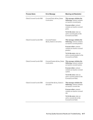 Running Quality Assurance Results and Troubleshooting    8-17
Process Name Error Message Meaning and Resolution
Check Covered Levels OKS Covered Party &Line_Name
is not active
This message validates the
following: contract contains
an inactive covered party.
It occurs when: contract
contains an inactive covered
party.
To fix the error: enter an
active covered party in the
Covered Level field.
Check Covered Levels OKS Covered Product
&Line_Name is not active.
This message validates the
following: contract contains
an inactive covered product.
It occurs when: contract
contains an inactive covered
product.
To fix the error: enter an
active covered product in the
Covered Level field.
Check Covered Levels OKS Covered System &Line_Name
is not active.
This message validates the
following: contract contains
an inactive covered system.
It occurs when: contract
contains an inactive covered
system.
To fix the error: enter an
active covered system in the
Covered Level field.
Check Covered Levels OKS Covered Site &Line_Name is
not active
This message validates the
following: contract contains
an inactive covered site.
It occurs when: contract
contains an inactive covered
site.
To fix the error: enter an
active covered site in the
Covered Level field.
 