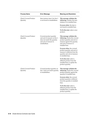 8-18    Oracle Service Contracts User Guide
Process Name Error Message Meaning and Resolution
Check Covered Product
Quantity
Item instance item 1 for line 1
is not found in installedbase.
This message validates the
following: whether the item
instance is in installed base.
It occurs when: the item is
not found in installed base.
To fix the error: select a new
product.
Check Covered Product
Quantity
Covered product quantity
and unit of measure on line 1
does not match the quantity
and unit of measure in
installedbase.
This message validates the
following: checks the covered
product quantity and unit of
measure against the quantity
and unit of measure in
installed base.
It occurs when: the covered
product quantity and unit of
measure is different from the
quantity and unit of measure
in installed base.
To fix the error: select a
different product from the
installed base or update the
product quantity.
Check Covered Product
Quantity
Covered product quantity on
line 1 does not match quantity
in installedbase.
This message validates the
following: checks the covered
product quantity against the
quantity in installed base.
It occurs when: the covered
product quantity is different
from the quantity in installed
base.
To fix the error: select a
different product from the
installed base or update the
product quantity.
 