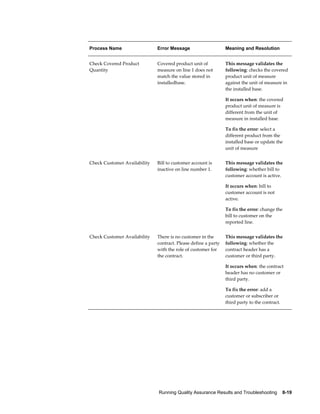 Running Quality Assurance Results and Troubleshooting    8-19
Process Name Error Message Meaning and Resolution
Check Covered Product
Quantity
Covered product unit of
measure on line 1 does not
match the value stored in
installedbase.
This message validates the
following: checks the covered
product unit of measure
against the unit of measure in
the installed base.
It occurs when: the covered
product unit of measure is
different from the unit of
measure in installed base.
To fix the error: select a
different product from the
installed base or update the
unit of measure
Check Customer Availability Bill to customer account is
inactive on line number 1.
This message validates the
following: whether bill to
customer account is active.
It occurs when: bill to
customer account is not
active.
To fix the error: change the
bill to customer on the
reported line.
Check Customer Availability There is no customer in the
contract. Please define a party
with the role of customer for
the contract.
This message validates the
following: whether the
contract header has a
customer or third party.
It occurs when: the contract
header has no customer or
third party.
To fix the error: add a
customer or subscriber or
third party to the contract.
 