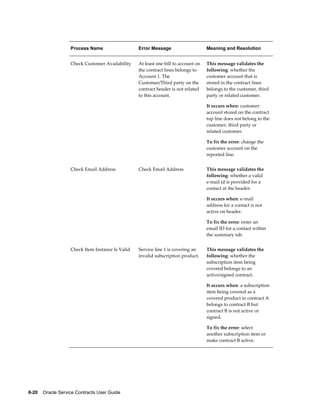 8-20    Oracle Service Contracts User Guide
Process Name Error Message Meaning and Resolution
Check Customer Availability At least one bill to account on
the contract lines belongs to
Account 1. The
Customer/Third party on the
contract header is not related
to this account.
This message validates the
following: whether the
customer account that is
stored in the contract lines
belongs to the customer, third
party or related customer.
It occurs when: customer
account stored on the contract
top line does not belong to the
customer, third party or
related customer.
To fix the error: change the
customer account on the
reported line.
Check Email Address Check Email Address This message validates the
following: whether a valid
e-mail id is provided for a
contact at the header.
It occurs when: e-mail
address for a contact is not
active on header.
To fix the error: enter an
email ID for a contact within
the summary tab.
Check Item Instance Is Valid Service line 1 is covering an
invalid subscription product.
This message validates the
following: whether the
subscription item being
covered belongs to an
active/signed contract.
It occurs when: a subscription
item being covered as a
covered product in contract A
belongs to contract B but
contract B is not active or
signed.
To fix the error: select
another subscription item or
make contract B active.
 