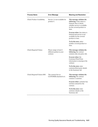 Running Quality Assurance Results and Troubleshooting    8-21
Process Name Error Message Meaning and Resolution
Check Product Availability Service 1 is not available for
product 1.
This message validates the
following: if line status is
Entered, then it checks
whether service is available
for the covered product or
item.
It occurs when: line status is
Entered and service is not
available for the covered
product or item.
To fix the error: select
another covered product or
item.
Check Required Values Please assign at least 2
different parties to your
contract.
This message validates the
following: the contract
contains only one party role.
It occurs when: the
Customer/Third Party
information is missing in the
contract.
To fix the error: enter
customer/third party details
in the Summary tab.
Check Required Values OKS The contract has no
CUSTOMER attached to it.
This message validates the
following: the contract
contains a customer.
It occurs when: customer has
not been entered for the
contract.
To fix the error: enter
customer details in the
Summary tab.
 