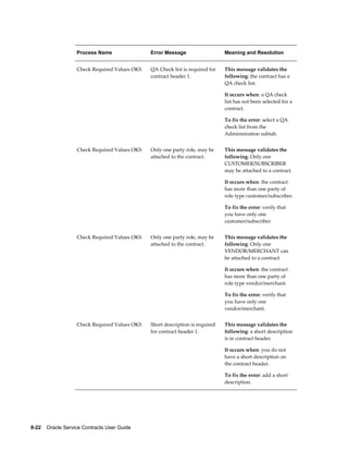 8-22    Oracle Service Contracts User Guide
Process Name Error Message Meaning and Resolution
Check Required Values OKS QA Check list is required for
contract header 1.
This message validates the
following: the contract has a
QA check list.
It occurs when: a QA check
list has not been selected for a
contract.
To fix the error: select a QA
check list from the
Administration subtab.
Check Required Values OKS Only one party role, may be
attached to the contract.
This message validates the
following: Only one
CUSTOMER/SUBSCRIBER
may be attached to a contract.
It occurs when: the contract
has more than one party of
role type customer/subscriber.
To fix the error: verify that
you have only one
customer/subscriber.
Check Required Values OKS Only one party role, may be
attached to the contract.
This message validates the
following: Only one
VENDOR/MERCHANT can
be attached to a contract.
It occurs when: the contract
has more than one party of
role type vendor/merchant.
To fix the error: verify that
you have only one
vendor/merchant.
Check Required Values OKS Short description is required
for contract header 1.
This message validates the
following: a short description
is in contract header.
It occurs when: you do not
have a short description on
the contract header.
To fix the error: add a short
description.
 
