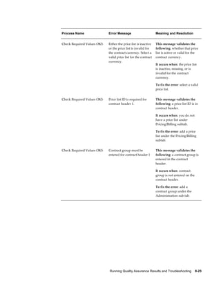 Running Quality Assurance Results and Troubleshooting    8-23
Process Name Error Message Meaning and Resolution
Check Required Values OKS Either the price list is inactive
or the price list is invalid for
the contract currency. Select a
valid price list for the contract
currency.
This message validates the
following: whether that price
list is active or valid for the
contract currency.
It occurs when: the price list
is inactive, missing, or is
invalid for the contract
currency.
To fix the error: select a valid
price list.
Check Required Values OKS Price list ID is required for
contract header 1.
This message validates the
following: a price list ID is in
contract header.
It occurs when: you do not
have a price list under
Pricing/Billing subtab.
To fix the error: add a price
list under the Pricing/Billing
subtab.
Check Required Values OKS Contract group must be
entered for contract header 1
This message validates the
following: a contract group is
entered in the contract
header.
It occurs when: contract
group is not entered on the
contract header.
To fix the error: add a
contract group under the
Administration sub tab.
 