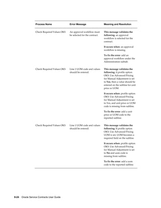 8-24    Oracle Service Contracts User Guide
Process Name Error Message Meaning and Resolution
Check Required Values OKS An approval workflow must
be selected for the contract.
This message validates the
following: an approval
workflow is selected for the
contract.
It occurs when: an approval
workflow is missing.
To fix the error: add an
approval workflow under the
Administration subtab.
Check Required Values OKS Line 1 UOM code and values
should be entered.
This message validates the
following: if profile option
OKS: Use Advanced Pricing
for Manual Adjustment is set
to Yes, then a value should be
entered on the subline for unit
price or UOM.
It occurs when: profile option
OKS: Use Advanced Pricing
for Manual Adjustment is set
to Yes, and unit price or UOM
code is missing from subline.
To fix the error: add a unit
price or UOM code to the
reported subline.
Check Required Values OKS Line 1 UOM code and values
should be entered.
This message validates the
following: If profile option
OKS: Use Advanced Pricing
UOM is set, UOM becomes a
required field on the subline.
It occurs when: profile option
OKS: Use Advanced Pricing
for Manual Adjustment is set
to No and uom code is
missing from subline.
To fix the error: add a uom
code to the reported subline.
 