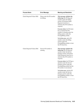 Running Quality Assurance Results and Troubleshooting    8-25
Process Name Error Message Meaning and Resolution
Check Required Values OKS Please enter the PO number
for billing.
This message validates the
following: the PO flag and
number under the billing
section. If Purchase Order
Required check box is
selected, then PO number is
required.
It occurs when: the PO check
box is checked but PO
number is missing under the
billing section under the
Pricing/Billing subtab.
To fix the error: add a PO
number under the billing
section under the
Pricing/Billing subtab or clear
the PO check box.
Check Required Values OKS Service PO number is
missing.
This message validates the
following: the PO flag and
number under the Service
Charges section. If Purchase
Order Required check box is
selected, then PO number is
required.
It occurs when: the PO flag is
checked under the Service
Charges section under the
Pricing/Billing subtab but the
PO number is not entered.
To fix the error: add the PO
number under the Service
Charges section under the
Pricing/Billing subtab or clear
the PO check box.
 