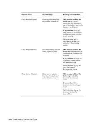 8-26    Oracle Service Contracts User Guide
Process Name Error Message Meaning and Resolution
Check Required Values Conversion information is
required for this contract.
This message validates the
following: the currency
conversion type is entered if
the From Currency and the To
Currency are different.
It occurs when: the to and
from currencies are different
and the currency conversion
type is missing.
To fix the error: add a
currency conversion type
under the Pricing/Billing
subtab.
Check Required Values Price list currency, does not
match header currency.
This message validates the
following: compares price list
currency with contract header
currency.
It occurs when: the price list
currency is not the same as
the header currency.
To fix the error: change the
price list under the
Pricing/Billing subtab
Check Service Effectivity Please enter a value for
Inventory item status not
active in contract line 1.
This message validates the
following: whether the
inventory item status is
active.
It occurs when: When
inventory item is no longer
valid.
To fix the error: change the
inventory item on the
reported line.
 