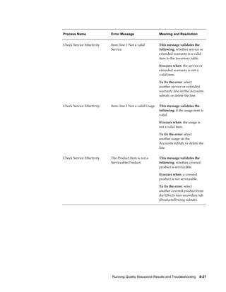 Running Quality Assurance Results and Troubleshooting    8-27
Process Name Error Message Meaning and Resolution
Check Service Effectivity Item: line 1 Not a valid
Service
This message validates the
following: whether service or
extended warranty is a valid
item in the inventory table.
It occurs when: the service or
extended warranty is not a
valid item.
To fix the error: select
another service or extended
warranty line on the Accounts
subtab, or delete the line.
Check Service Effectivity Item: line 1 Not a valid Usage This message validates the
following: if the usage item is
valid.
It occurs when: the usage is
not a valid item.
To fix the error: select
another usage on the
Accounts subtab, or delete the
line.
Check Service Effectivity The Product Item is not a
Serviceable Product.
This message validates the
following: whether covered
product is serviceable.
It occurs when: a covered
product is not serviceable.
To fix the error: select
another covered product from
the Effectivities secondary tab
(Products/Pricing subtab).
 
