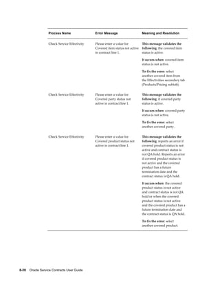 8-28    Oracle Service Contracts User Guide
Process Name Error Message Meaning and Resolution
Check Service Effectivity Please enter a value for
Covered item status not active
in contract line 1.
This message validates the
following: the covered item
status is active.
It occurs when: covered item
status is not active.
To fix the error: select
another covered item from
the Effectivities secondary tab
(Products/Pricing subtab).
Check Service Effectivity Please enter a value for
Covered party status not
active in contract line 1.
This message validates the
following: if covered party
status is active.
It occurs when: covered party
status is not active.
To fix the error: select
another covered party.
Check Service Effectivity Please enter a value for
Covered product status not
active in contract line 1.
This message validates the
following: reports an error if
covered product status is not
active and contract status is
not QA hold. Reports an error
if covered product status is
not active and the covered
product has a future
termination date and the
contract status is QA hold.
It occurs when: the covered
product status is not active
and contract status is not QA
hold or when the covered
product status is not active
and the covered product has a
future termination date and
the contract status is QA hold.
To fix the error: select
another covered product.
 