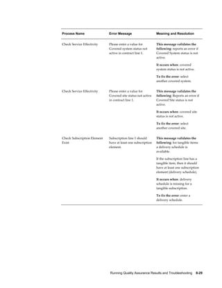 Running Quality Assurance Results and Troubleshooting    8-29
Process Name Error Message Meaning and Resolution
Check Service Effectivity Please enter a value for
Covered system status not
active in contract line 1.
This message validates the
following: reports an error if
Covered System status is not
active.
It occurs when: covered
system status is not active.
To fix the error: select
another covered system.
Check Service Effectivity Please enter a value for
Covered site status not active
in contract line 1.
This message validates the
following: Reports an error if
Covered Site status is not
active.
It occurs when: covered site
status is not active.
To fix the error: select
another covered site.
Check Subscription Element
Exist
Subscription line 1 should
have at least one subscription
element.
This message validates the
following: for tangible items
a delivery schedule is
available.
If the subscription line has a
tangible item, then it should
have at least one subscription
element (delivery schedule).
It occurs when: delivery
schedule is missing for a
tangible subscription.
To fix the error: enter a
delivery schedule.
 