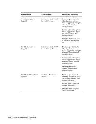 8-30    Oracle Service Contracts User Guide
Process Name Error Message Meaning and Resolution
Check Subscription is
Shippable
Subscription line 1 should
have a ship to rule.
This message validates the
following: if subscription
item is shippable, then ship to
rule is required for that
subscription line.
It occurs when: subscription
item is shippable, but ship to
rule is missing from the
subscription line.
To fix the error: enter a ship
to rule for the subscription
line
Check Subscription is
Shippable
Subscription line 1 should
have a ship to address.
This message validates the
following: if subscription
item is shippable, then ship to
address is required for that
subscription line.
It occurs when: subscription
item is shippable, but ship to
address is missing from the
subscription line.
To fix the error: enter a
shipping address for the
subscription line.
Check Sum of Credit Card
Numbers
Credit Card Number is
invalid
This message validates the
following: whether the credit
card numbers are valid based
on sum calculations.
It occurs when: credit card
numbers are invalid.
To fix the error: change the
credit card number.
 