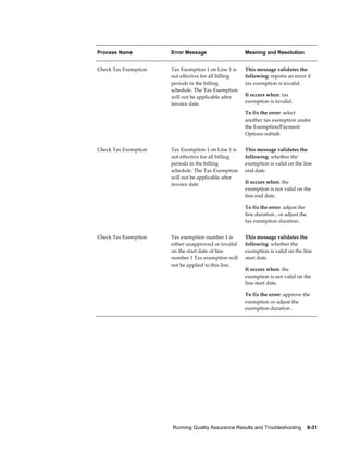 Running Quality Assurance Results and Troubleshooting    8-31
Process Name Error Message Meaning and Resolution
Check Tax Exemption Tax Exemption 1 on Line 1 is
not effective for all billing
periods in the billing
schedule. The Tax Exemption
will not be applicable after
invoice date.
This message validates the
following: reports an error if
tax exemption is invalid.
It occurs when: tax
exemption is invalid.
To fix the error: select
another tax exemption under
the Exemption/Payment
Options subtab.
Check Tax Exemption Tax Exemption 1 on Line 1 is
not effective for all billing
periods in the billing
schedule. The Tax Exemption
will not be applicable after
invoice date
This message validates the
following: whether the
exemption is valid on the line
end date.
It occurs when: the
exemption is not valid on the
line end date.
To fix the error: adjust the
line duration , or adjust the
tax exemption duration.
Check Tax Exemption Tax exemption number 1 is
either unapproved or invalid
on the start date of line
number 1 Tax exemption will
not be applied to this line.
This message validates the
following: whether the
exemption is valid on the line
start date.
It occurs when: the
exemption is not valid on the
line start date.
To fix the error: approve the
exemption or adjust the
exemption duration .
 