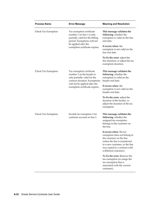 8-32    Oracle Service Contracts User Guide
Process Name Error Message Meaning and Resolution
Check Tax Exemption Tax exemption certificate
number 1 on line 1 is only
partially valid for the billing
period. Exemptions will not
be applied after the
exemption certificate expires.
This message validates the
following: whether the
exemption is valid on the line
end date.
It occurs when: the
exemption is not valid on the
line end date.
To fix the error: adjust the
line duration, or adjust the tax
exemption duration.
Check Tax Exemption Tax exemption certificate
number 1 on the header is
only partially valid for the
contract duration. Exemptions
will not be applied after the
exemption certificate expires.
This message validates the
following: whether the
exemption is valid on the
header end date.
It occurs when: the
exemption is not valid on the
header end date.
To fix the error: adjust the
duration of the header, or
adjust the duration of the tax
exemption.
Check Tax Exemption Invalid tax exemption 1 for
customer account on line 1.
This message validates the
following: whether the
assigned tax exemption
belongs to the customer on
the line.
It occurs when: the tax
exemption does not belong to
the customer on the line
(when the line is transferred
to a new customer, or the line
was copied to a contract with
a different customer).
To fix the error: Remove the
tax exemption (or assign the
tax exemption that is
associated with the current
customer).
 