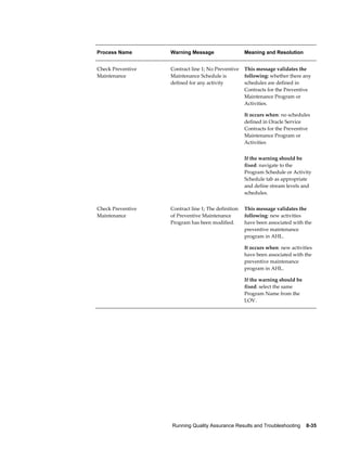 Running Quality Assurance Results and Troubleshooting    8-35
Process Name Warning Message Meaning and Resolution
Check Preventive
Maintenance
Contract line 1; No Preventive
Maintenance Schedule is
defined for any activity
This message validates the
following: whether there any
schedules are defined in
Contracts for the Preventive
Maintenance Program or
Activities.
It occurs when: no schedules
defined in Oracle Service
Contracts for the Preventive
Maintenance Program or
Activities
If the warning should be
fixed: navigate to the
Program Schedule or Activity
Schedule tab as appropriate
and define stream levels and
schedules.
Check Preventive
Maintenance
Contract line 1; The definition
of Preventive Maintenance
Program has been modified.
This message validates the
following: new activities
have been associated with the
preventive maintenance
program in AHL.
It occurs when: new activities
have been associated with the
preventive maintenance
program in AHL.
If the warning should be
fixed: select the same
Program Name from the
LOV.
 