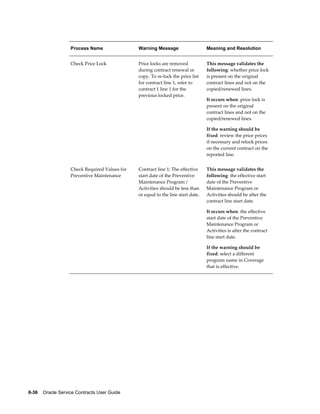 8-36    Oracle Service Contracts User Guide
Process Name Warning Message Meaning and Resolution
Check Price Lock Price locks are removed
during contract renewal or
copy. To re-lock the price list
for contract line 1, refer to
contract 1 line 1 for the
previous locked price.
This message validates the
following: whether price lock
is present on the original
contract lines and not on the
copied/renewed lines.
It occurs when: price lock is
present on the original
contract lines and not on the
copied/renewed lines.
If the warning should be
fixed: review the prior prices
if necessary and relock prices
on the current contract on the
reported line.
Check Required Values for
Preventive Maintenance
Contract line 1; The effective
start date of the Preventive
Maintenance Program /
Activities should be less than
or equal to the line start date.
This message validates the
following: the effective start
date of the Preventive
Maintenance Program or
Activities should be after the
contract line start date.
It occurs when: the effective
start date of the Preventive
Maintenance Program or
Activities is after the contract
line start date.
If the warning should be
fixed: select a different
program name in Coverage
that is effective.
 