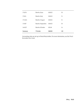 Billing    10-23
17-JUN Month of June $100.32 30
17-JUL Month of July $100.32 31
17-AUG Month of August $100.32 31
17-SEP Month of September $100.32 30
16-OCT Month of October $52.48 16
Summary 7 Periods $600.00 183
Accounting rules are set up in Oracle Receivables. For more information, see the Oracle
Receivables User Guide
 