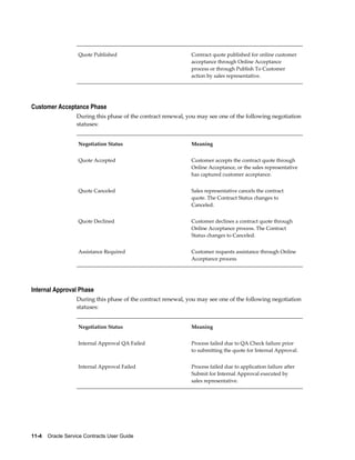 11-4    Oracle Service Contracts User Guide
Quote Published Contract quote published for online customer
acceptance through Online Acceptance
process or through Publish To Customer
action by sales representative.
Customer Acceptance Phase
During this phase of the contract renewal, you may see one of the following negotiation
statuses:
Negotiation Status Meaning
Quote Accepted Customer accepts the contract quote through
Online Acceptance, or the sales representative
has captured customer acceptance.
Quote Canceled Sales representative cancels the contract
quote. The Contract Status changes to
Canceled.
Quote Declined Customer declines a contract quote through
Online Acceptance process. The Contract
Status changes to Canceled.
Assistance Required Customer requests assistance through Online
Acceptance process
Internal Approval Phase
During this phase of the contract renewal, you may see one of the following negotiation
statuses:
Negotiation Status Meaning
Internal Approval QA Failed Process failed due to QA Check failure prior
to submitting the quote for Internal Approval.
Internal Approval Failed Process failed due to application failure after
Submit for Internal Approval executed by
sales representative.
 