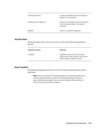 Managing Contract Negotiation    11-5
Pending Activation Contract submitted for Activation because
Approval is not required.
Pending Internal Approval Contract is submitted for Internal Approval,
from the manual, online, or evergreen
processes.
Rejected Contract is rejected by approver.
Activation Phase
During this phase of the contract renewal, you will see the following negotiation
statuses:
Negotiation Status Meaning
Complete Application activates contract or sales
representative signs contract. The Contract
Status changes to Signed or Active.
Status Transitions
The following diagrams provide an overview of status transitions during contract
negotiation.
Note: For new contracts, the status transitions are the same as those of a
manual renewal process, except for the Determine Renewal Process
step, which does not apply to new contracts. Refer to Manual Renewal
Process Status Transition State Diagram.
 