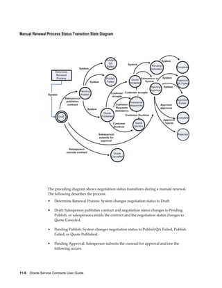 11-6    Oracle Service Contracts User Guide
Manual Renewal Process Status Transition State Diagram
The preceding diagram shows negotiation status transitions during a manual renewal.
The following describes the process:
• Determine Renewal Process: System changes negotiation status to Draft.
• Draft: Salesperson publishes contract and negotiation status changes to Pending
Publish, or salesperson cancels the contract and the negotiation status changes to
Quote Canceled.
• Pending Publish: System changes negotiation status to Publish QA Failed, Publish
Failed, or Quote Published.
• Pending Approval: Salesperson submits the contract for approval and one the
following occurs.
 