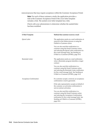 15-2    Oracle Service Contracts User Guide
renewal process that may require acceptance within the Customer Acceptance Portal:
Note: For each of these customer e-mails, the application provides a
link to the Customer Acceptance Portal if the cover letter template
includes a link. The seeded cover letter template has a link.
Check with your administrator to determine whether the seeded letter
has been modified.
E-Mail Template Method that customer receives e-mail
Quote Letter The application sends an e-mail notification at
renewal in the Online process or using the
Publish to Customer action.
You can also send this notification to a
customer using the Email Customer action
and selecting the Quote Letter notification for
the e-mail message body. See Sending an
E-Mail to a Customer (HTML), page 14-4.
Reminder Letter The application sends an e-mail notification
when a Reminder program identifies a target
contract
You can also send this notification to a
customer using the Email Customer action
and selecting the Reminder Letter notification
for the e-mail message body. See Sending an
E-Mail to a Customer (HTML), page 14-4.
Acceptance Confirmation If a customer accepts a renewal, an acceptance
confirmation e-mail is generated.
If the sales representative accepts on behalf of
the customer, an activation confirmation is
sent at contract activation.
You can also send this notification to a
customer using the Email Customer action
and selecting the Acceptance Confirmation
notification for the e-mail message body. See
Sending an E-Mail to a Customer (HTML),
page 14-4.
 