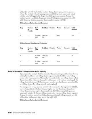 17-10    Oracle Service Contracts User Guide
USD and is scheduled to be billed one time during the one-year duration, and you
extend that contract without repricing it; a second billing stream sequence is added
with the same billing period as the previous billing stream sequence. Because the
contract has not been billed, the amount for each billing stream sequence is now 50
USD. However, the total amount of the service line remains 100 USD.
Billing Stream Before Contract Extension
Seq Number
of
Periods
Start
Date
End Date Duration Period Amount Total
Amount
1 1 01-MAR-
2005
28-FEB-2
006
1 Year   100
Billing Stream After Contract Extension
Seq Number
of
Periods
Start
Date
End Date Duration Period Amount Total
Amount
1 1 01-MAR-
2005
28-FEB-2
006
1 Year   50
2 1 01-MAR-
2006
28-FEB-2
007
1 Year   50
Billing Schedules for Extended Contracts with Repricing
If you reprice the contract, the total amount of the contract is updated to reflect the new
pricing. For each line, a new billing stream sequence is added with the same billing
period as the previous stream. The number of periods for the new billing stream reflects
the duration of the extension. Because the total amount of the contract has changed, the
billing streams for any unbilled amounts are updated to reflect the new amount and the
new billing stream. The billing schedule is also updated.
For example, you have a one-year contract with a service line that is priced at 100 USD,
and is scheduled to be billed one time during the one-year duration, and you then
extend the contract and reprice the service line to 200 USD, a second billing stream
sequence is added with the same billing period as the previous billing stream sequence.
Because the contract has not been billed, the amount for each billing stream is now 100
USD and the total amount of the service line is 200 USD.
Billing Stream Before Contract Extension
 
