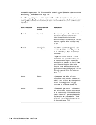 17-14    Oracle Service Contracts User Guide
corresponding approval flag determines the internal approval method for that contract.
See Entering Contract Defaults, page 2-36.
The following table provides an overview of the combinations of renewals types and
internal approval methods. You can start renewals through an event-driven process or
manually:
Renewal Process Internal Approval
Method
Description
Manual Required This renewal type sends a notification to
the inbox of the sales representative
associated with your contract. See
Understanding Manual Renewals with the
Internal Approval Set to Required, page
17-15.
Manual Not Required The Submit for Internal Approval action
associated with this renewal type results
in an automatic QA check and contract
activation.
A QA check failure results in a Failure
notification, and routes the contract back
to the negotiation stage of the process,
where you can update it. Activation takes
place with the Signature notification
directed to the sales representative. See
Understanding Manual Renewals with the
Internal Approval Set to Not Required,
page 17-16.
Online Manual This renewal type sends an e-mail
notification to the customer to renew the
contract over the Web. See Understanding
Online Renewals with the Internal
Approval Set to Manual, page 17-16.
Online Automatic This renewal type enables a contract that
has been accepted online by the customer
to be automatically submitted for internal
approval without a sales representative's
intervention. See Understanding Online
Renewals with the Internal Approval Set
to Automatic, page 17-18.
 