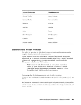 Creating and Enabling Templates for E-Mails to Customers    18-7
Contract Header Field XML Data Element
Contract Number ContractNumber
Contract Modifier ContractModifier
Start Date StartDate
End Date EndDate
Status Status
Short Description ShortDescription
Currency Currency
Contract Amount ContractAmount
Electronic Renewal Recipient Information
The following table lists the XML data elements for inserting information about the
recipient of electronic renewals communications.
Agents enter this information in the Quote To region of the contract. This region is
found either on the Summary tab, Renewals subtab of the Service Contracts Authoring
window or, if you are generating contracts automatically from Oracle Order
Management, in the Contract Details window.
Note: Some of the XML data elements are derived from information
entered by agents in applications other than Oracle Service Contracts.
For example, address details are entered in Oracle TeleService, Oracle
Receivables, Oracle TeleSales and other applications.
You must preface the XML data elements with the following string:
/ContractDetails/HeaderVO/HeaderVORow/QuoteToContDtlsVO/QuoteToContDtlsV
ORow/
For example, to insert the full name of the recipient into your document you must enter:
/ContractDetails/HeaderVO/HeaderVORow/QuoteToContDtlsVO/QuoteToContDtlsV
ORow/FirstLast
 